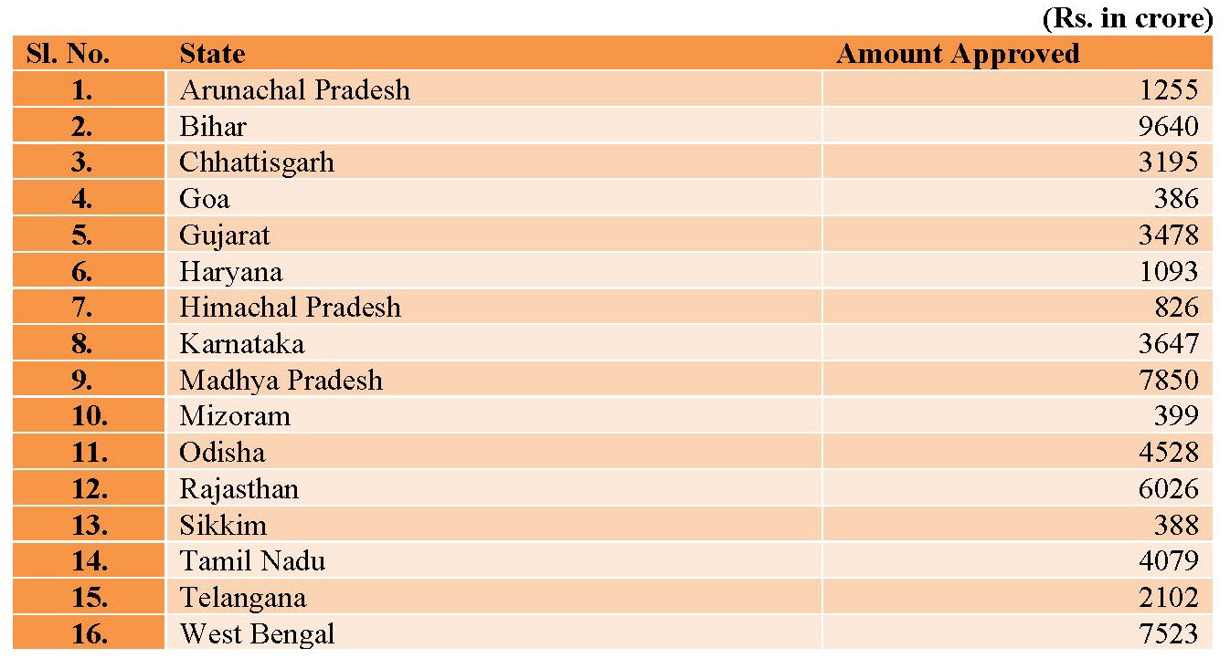 Centre approves Rs 1255 crore to Arunachal Pradesh under Special Assistance to States for Capital Investment 2023-24 Scheme. 